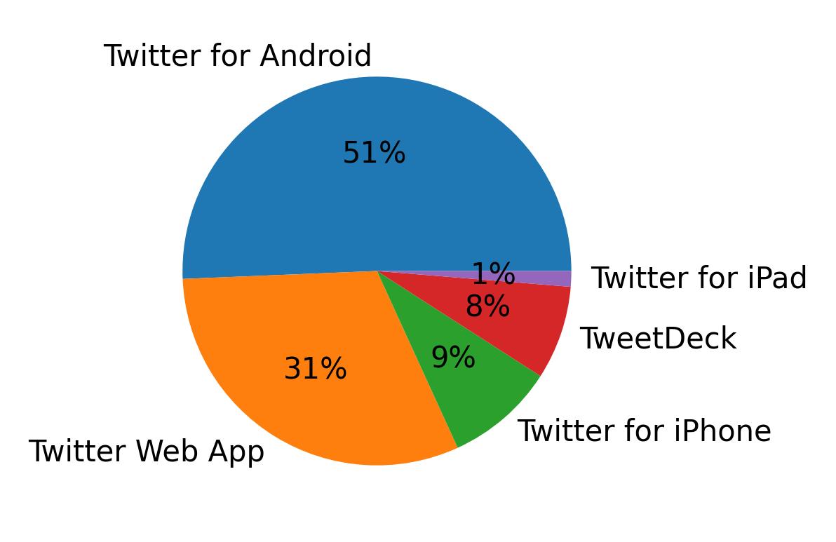 الأجهزة المستخدمة للتغريد