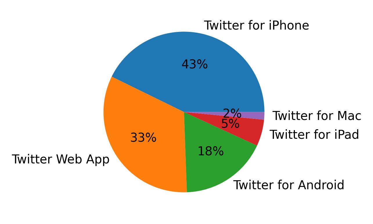 Tweet icin kullanilan cihazlar