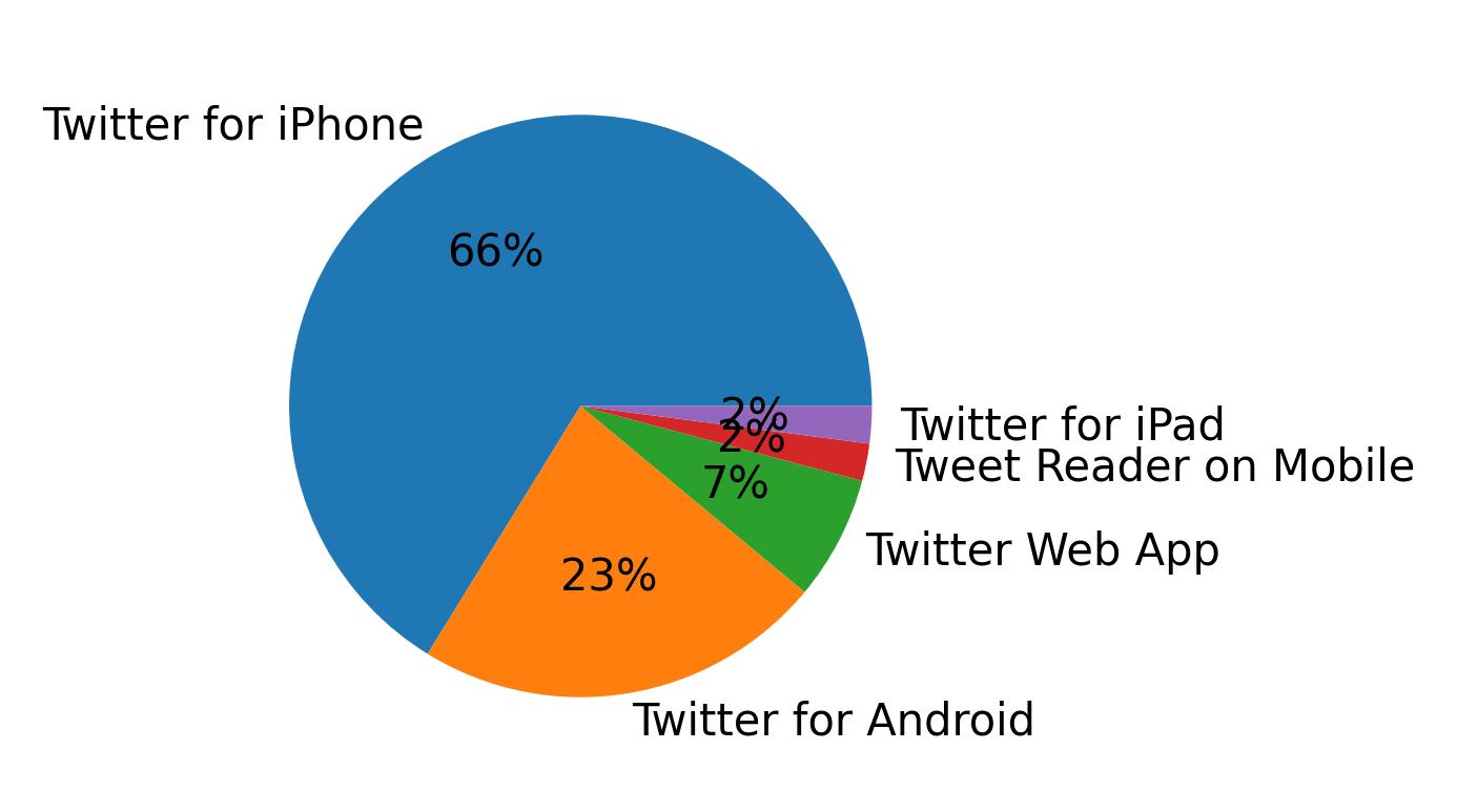 Tweet icin kullanilan cihazlar