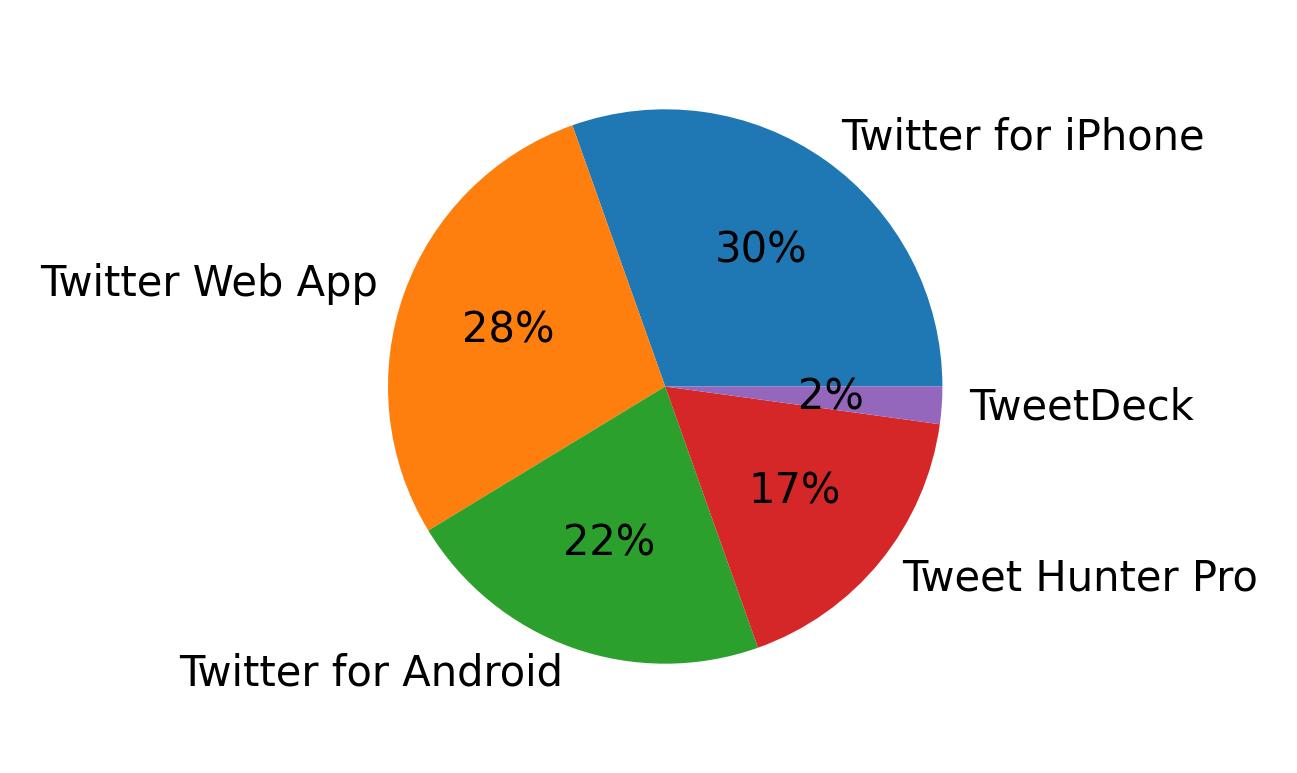 Devices used to tweet