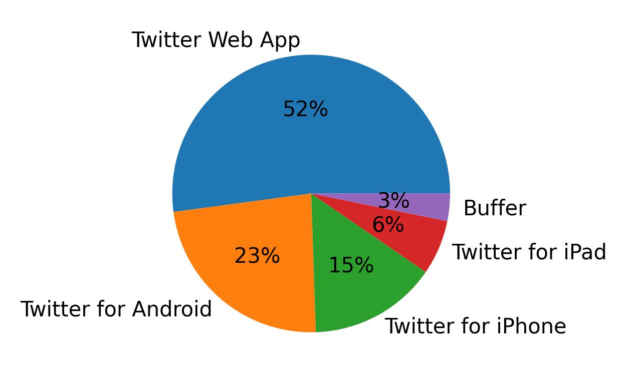Tweet icin kullanilan cihazlar