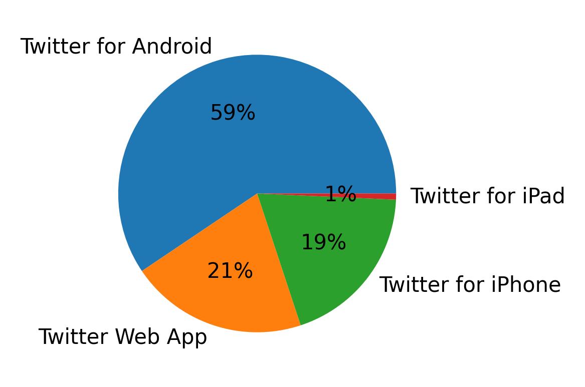 Tweet icin kullanilan cihazlar