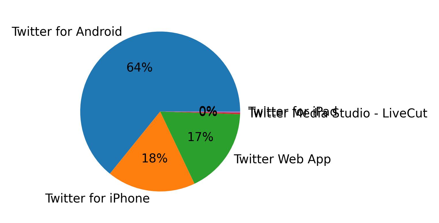 Dispositivos utilizados para tweetar