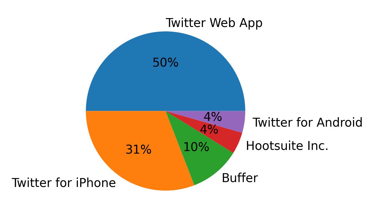 Tweet icin kullanilan cihazlar