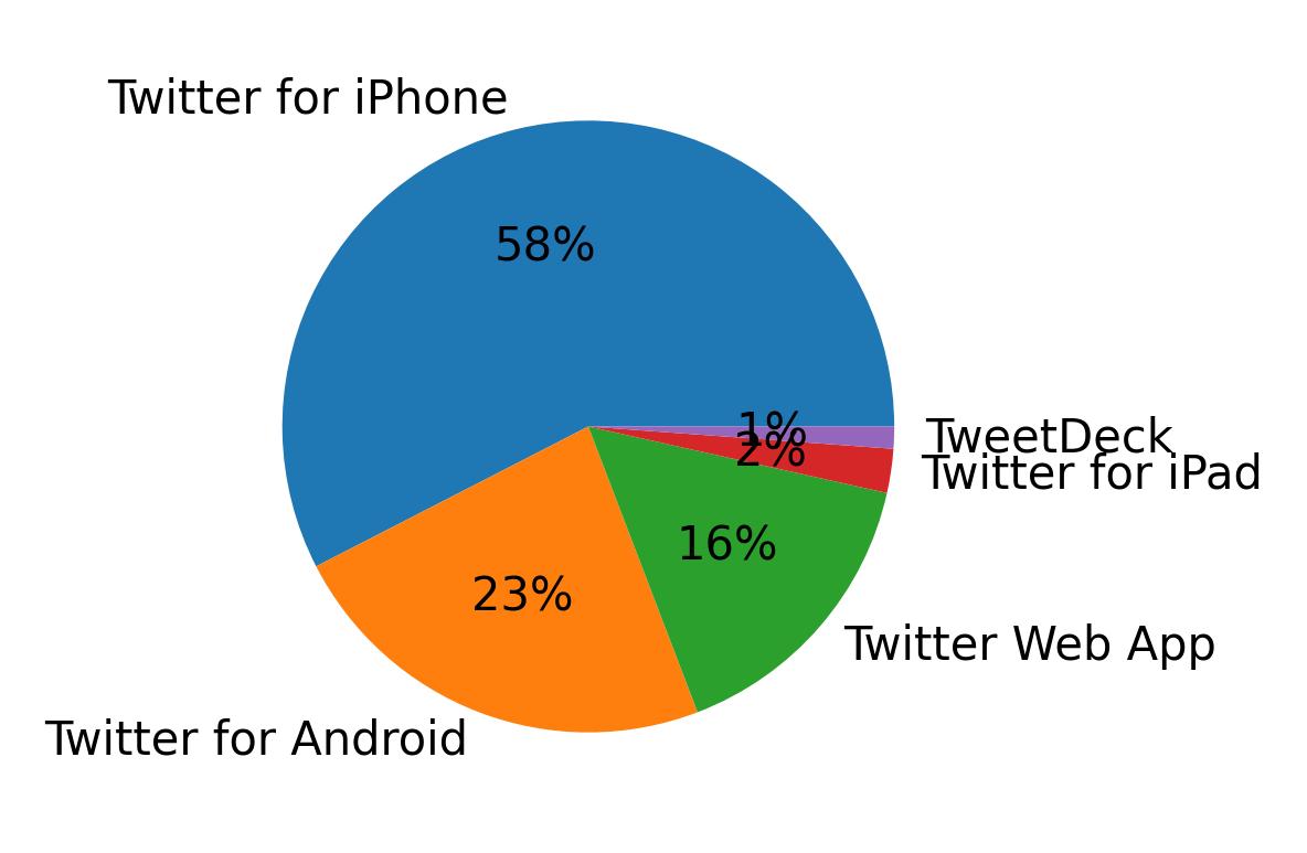 Tweet icin kullanilan cihazlar