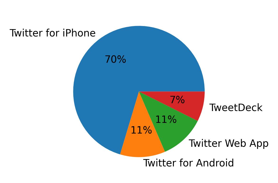 Dispositivos utilizados para tweetar