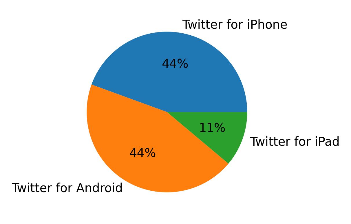 Tweet icin kullanilan cihazlar