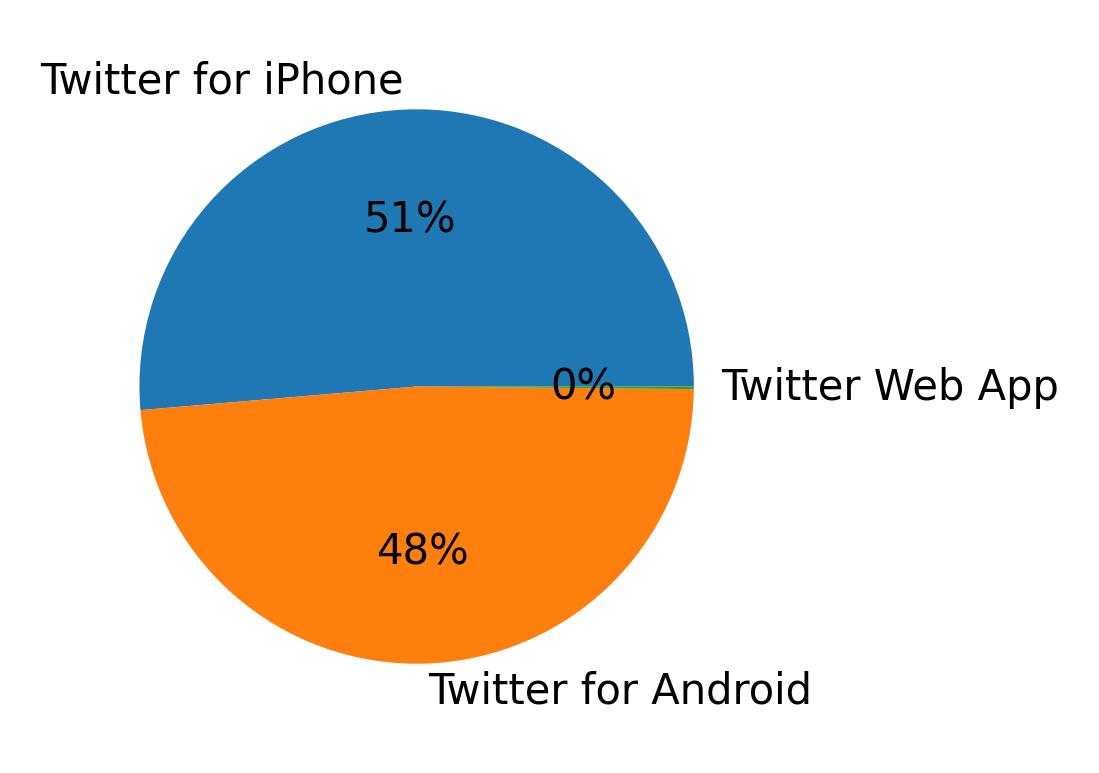 Dispositivos utilizados para tweetar