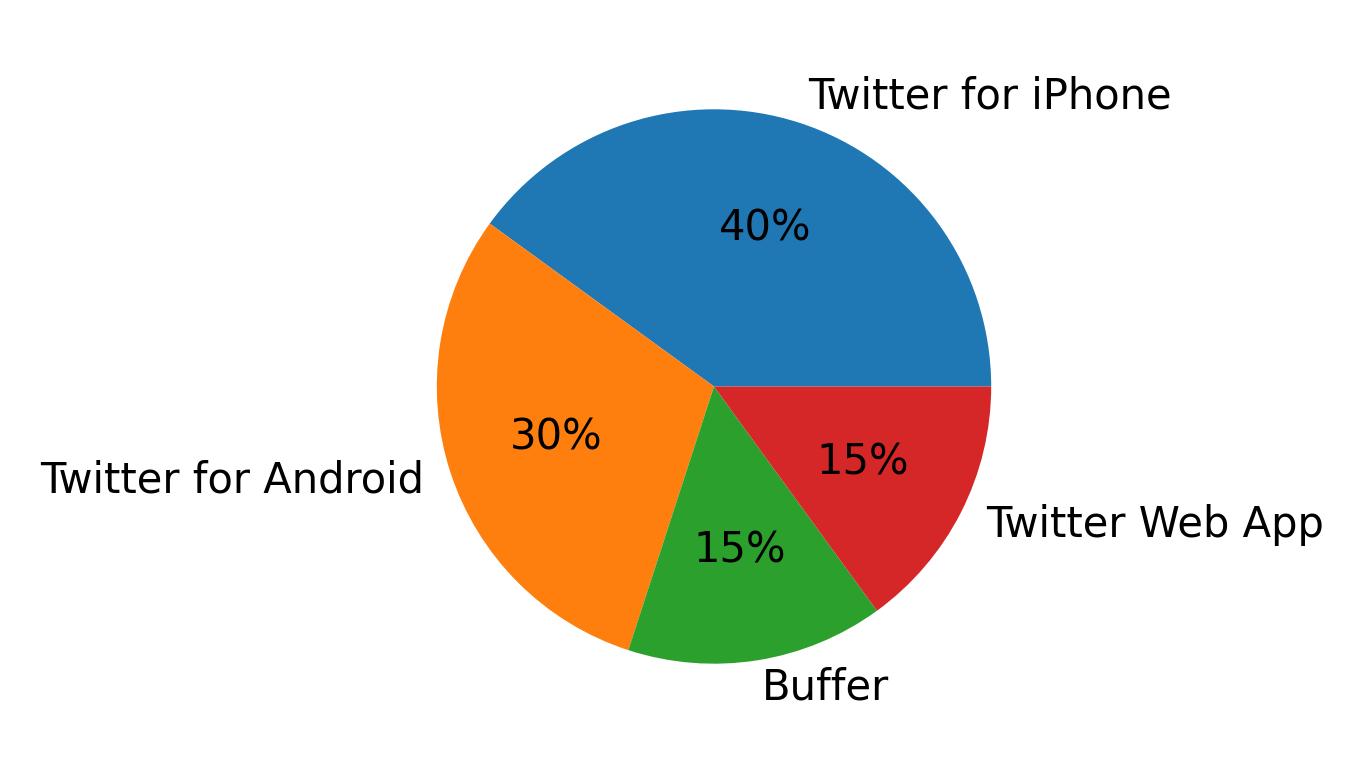 Tweet icin kullanilan cihazlar