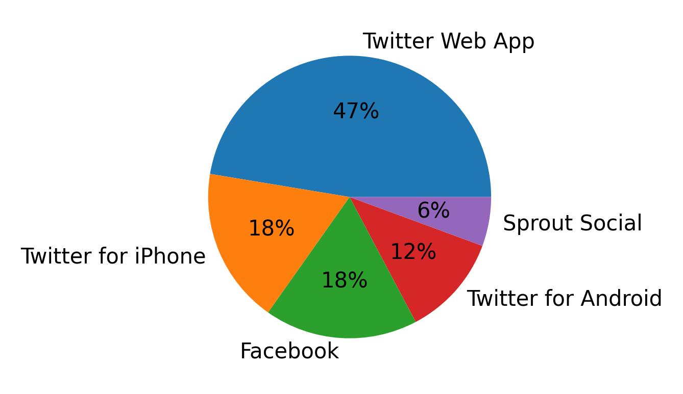 Devices distribution