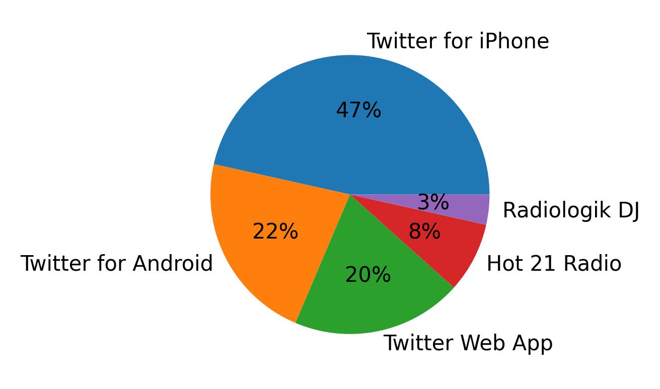 Dispositivos utilizados para tweetar