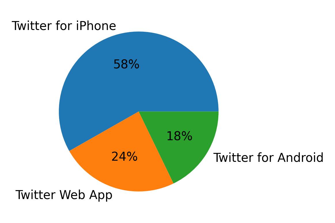 الأجهزة المستخدمة للتغريد