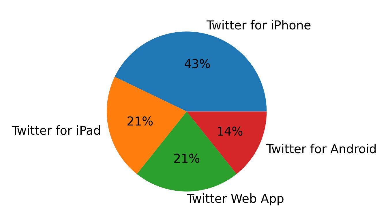 Dispositivos utilizados para tweetar