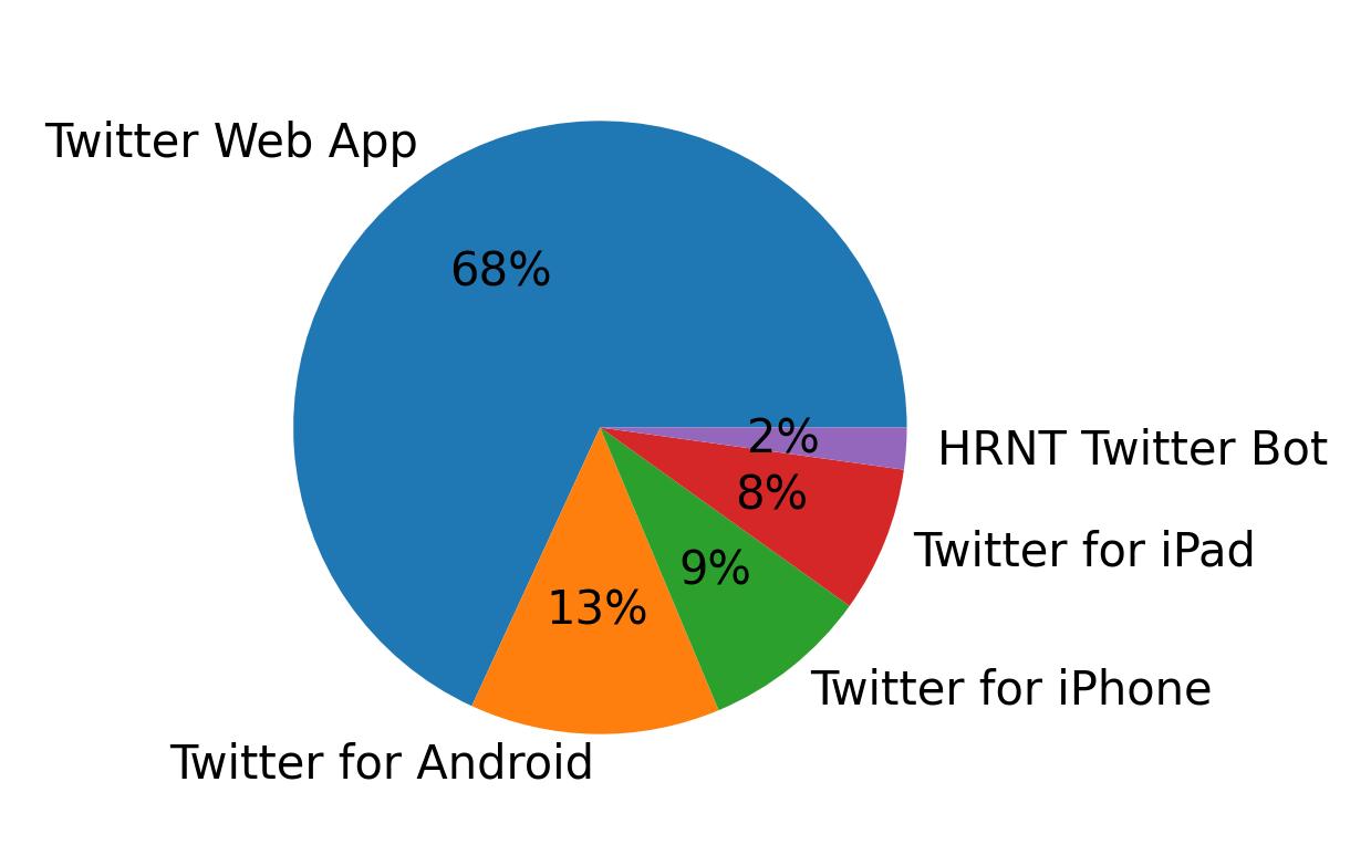 Devices used to tweet