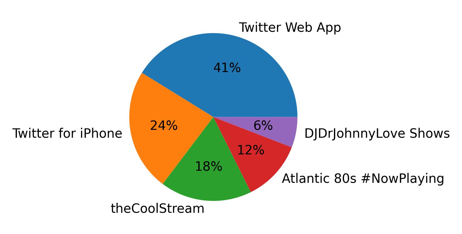 Dispositivos utilizados para tweetar