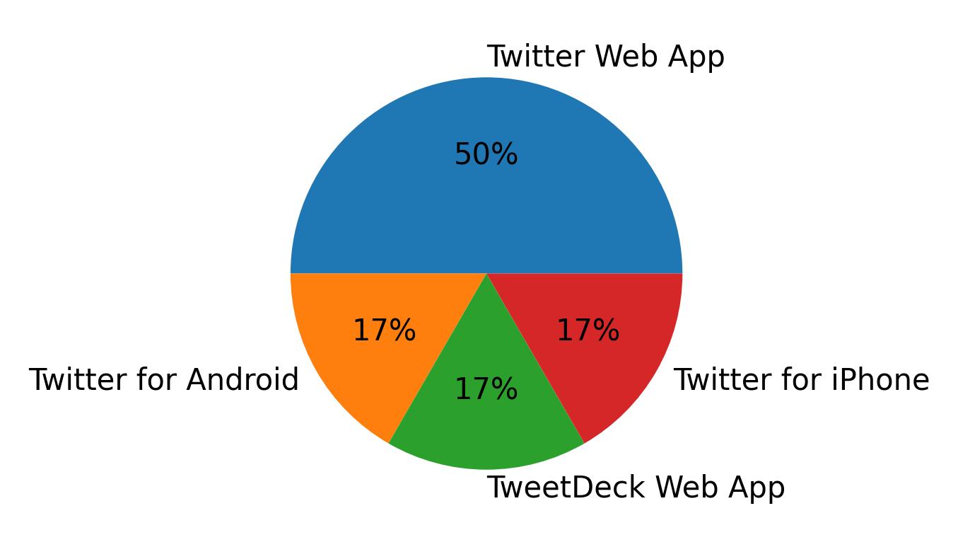 Tweet icin kullanilan cihazlar