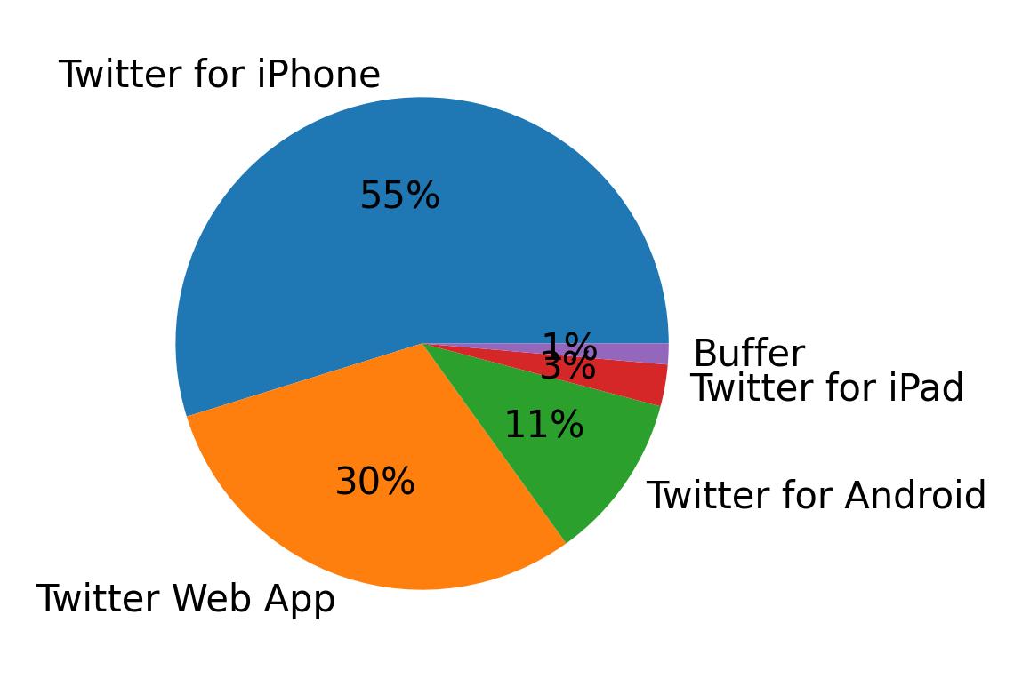 Tweet icin kullanilan cihazlar