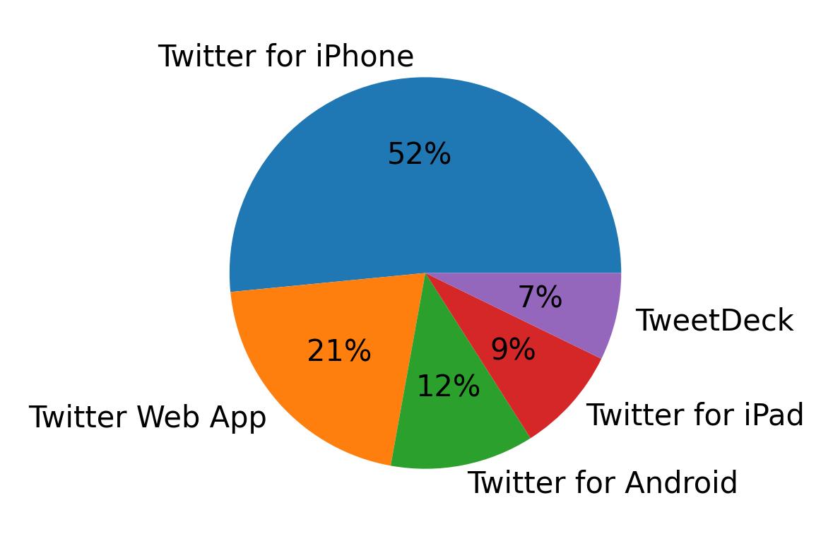 Dispositivos utilizados para tweetar