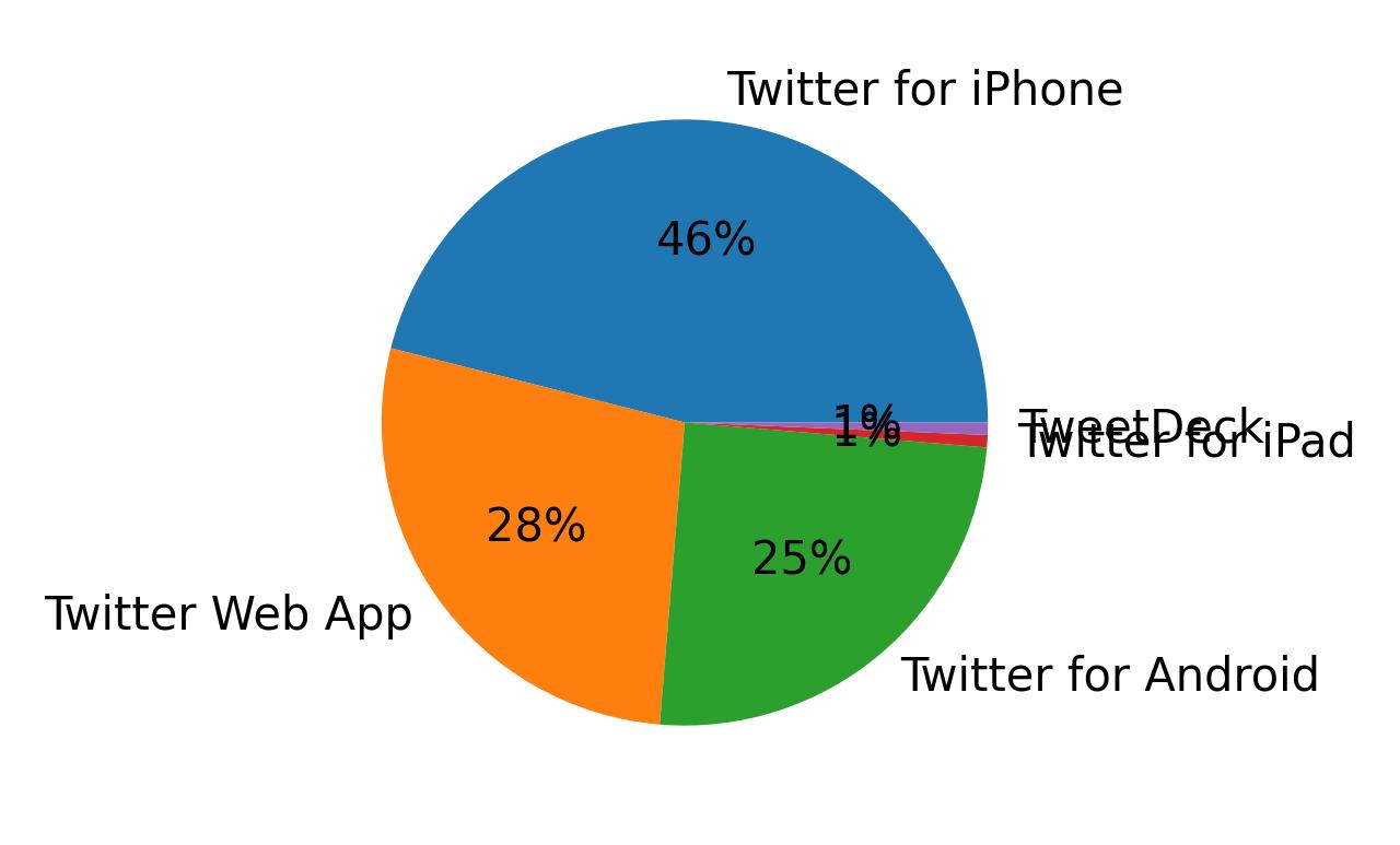 Tweet icin kullanilan cihazlar