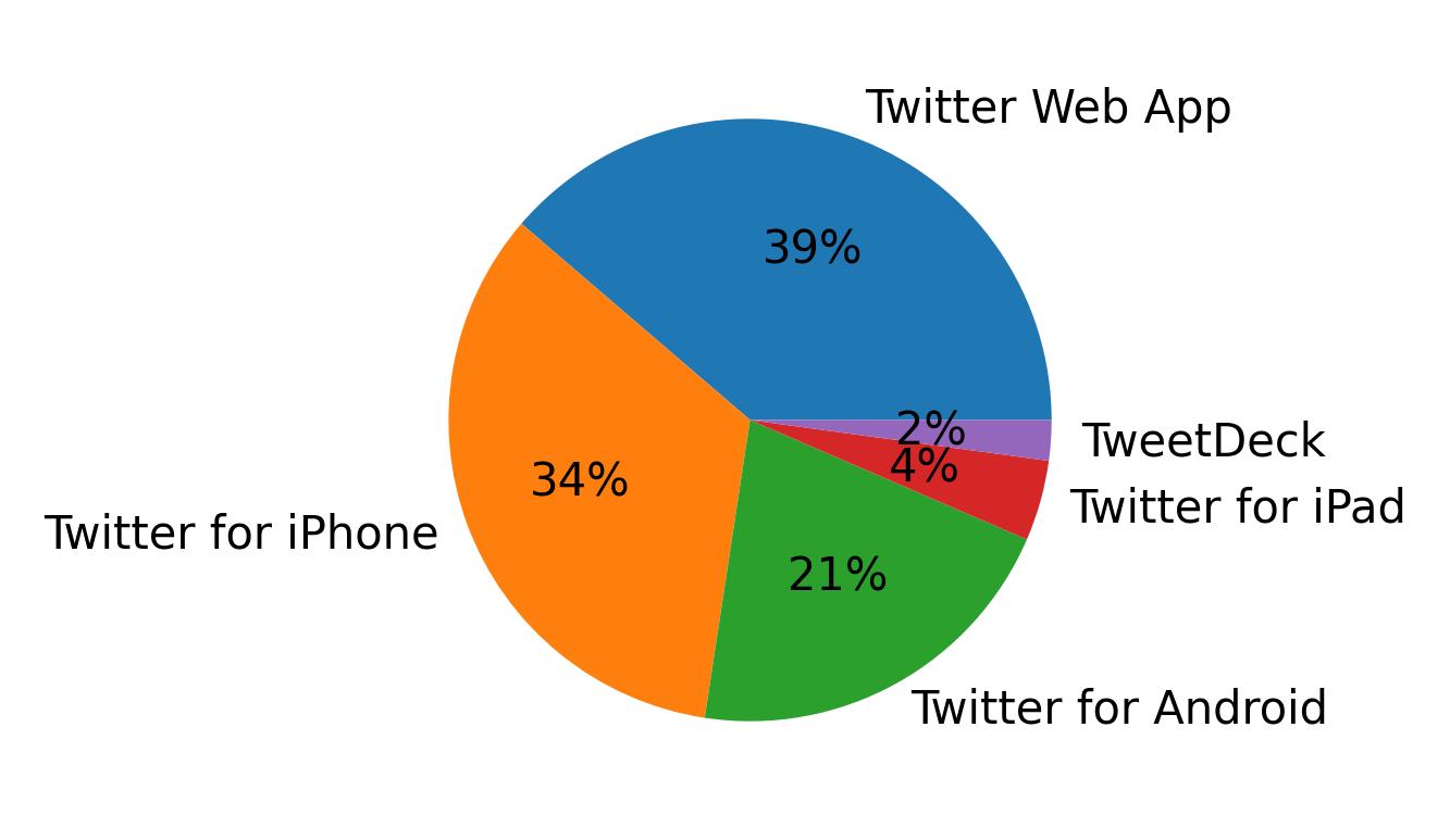 Tweet icin kullanilan cihazlar