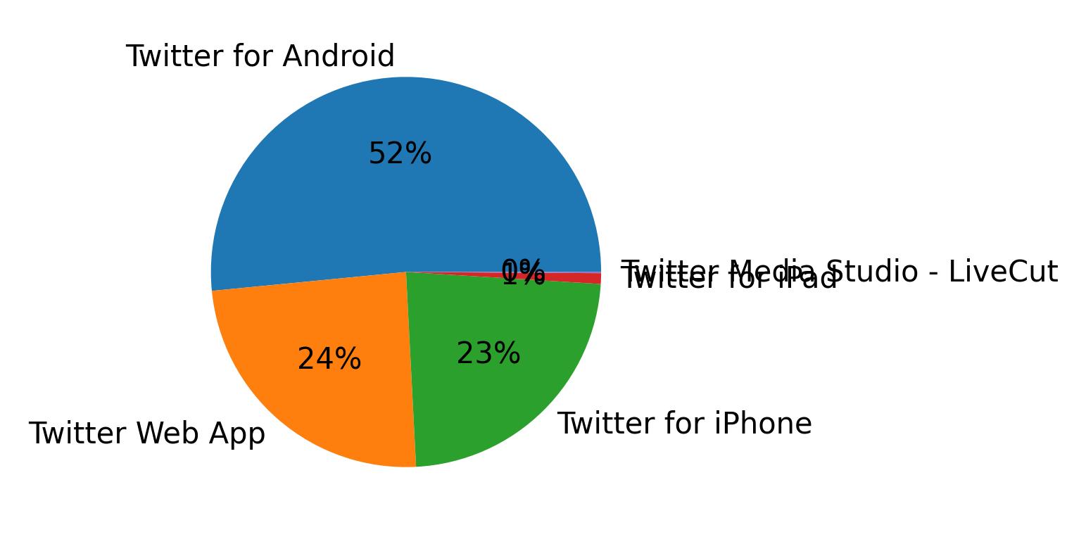 Dispositivos utilizados para tweetar