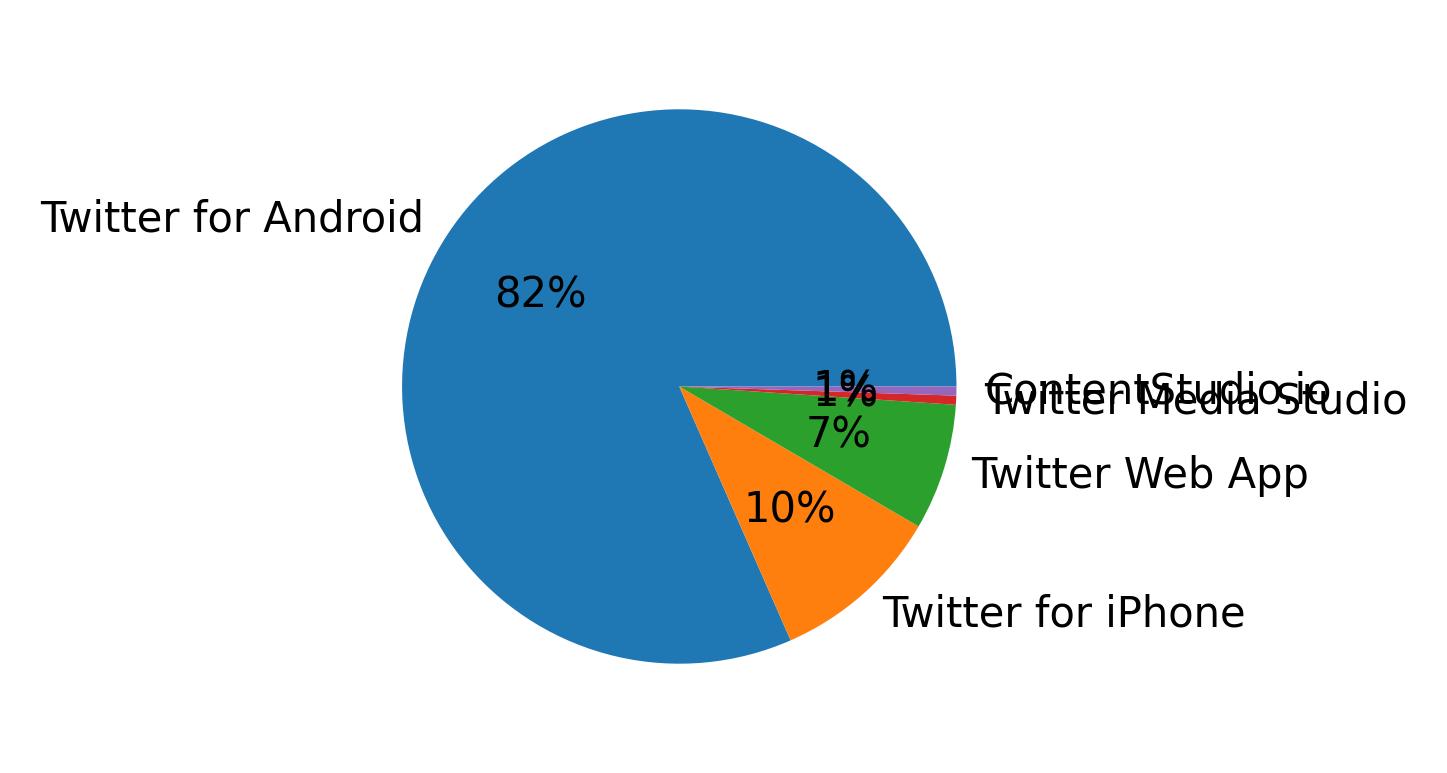 Devices used to tweet