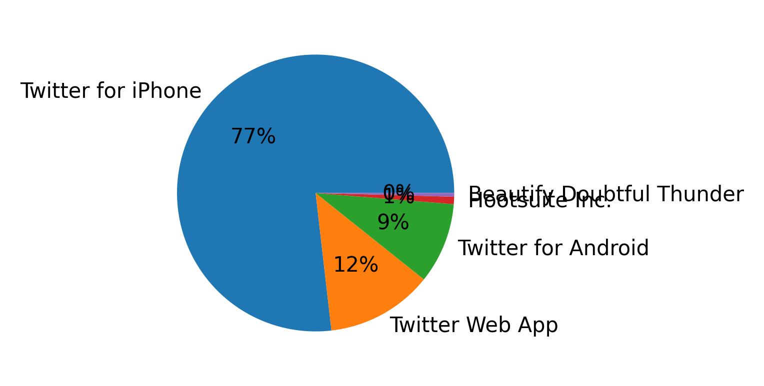 ツイートに使用されたデバイス