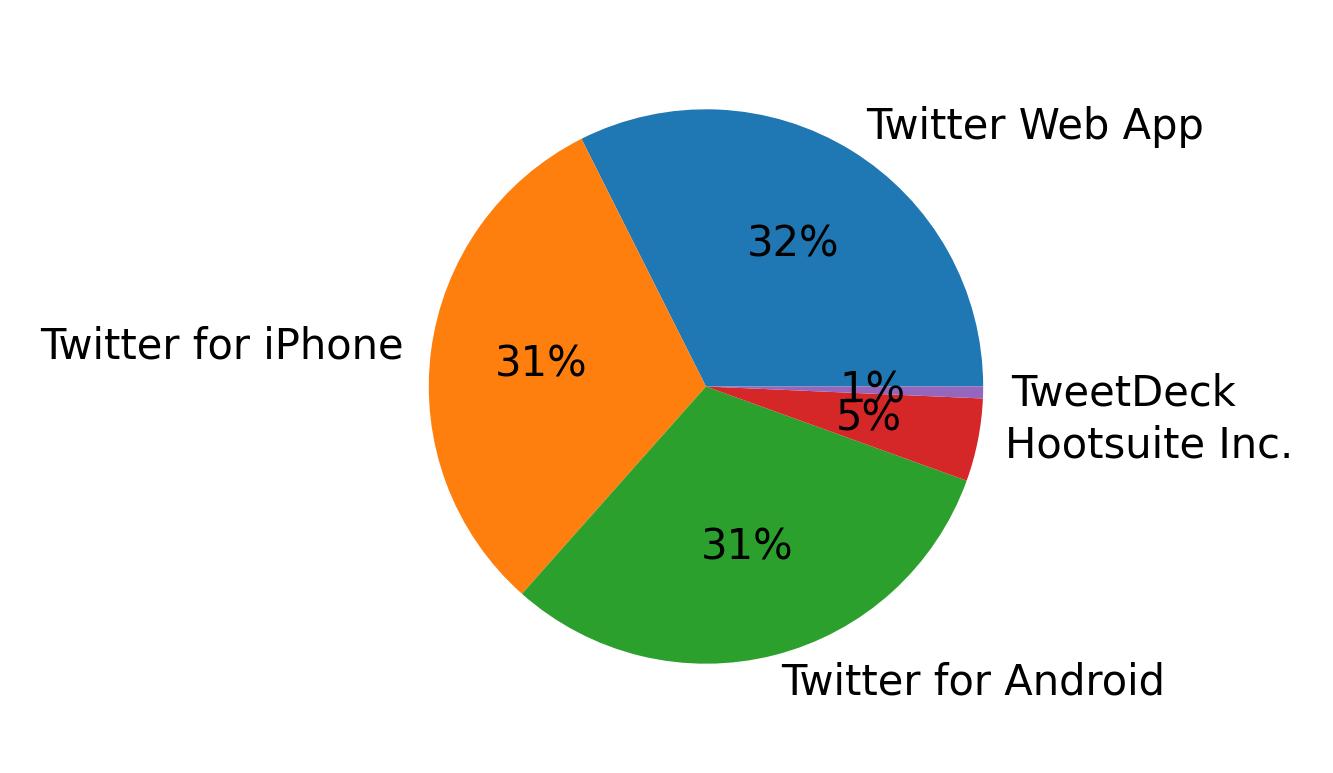 Tweet icin kullanilan cihazlar