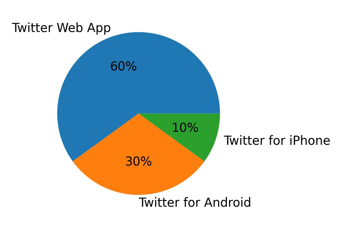 Dispositivos utilizados para tweetar