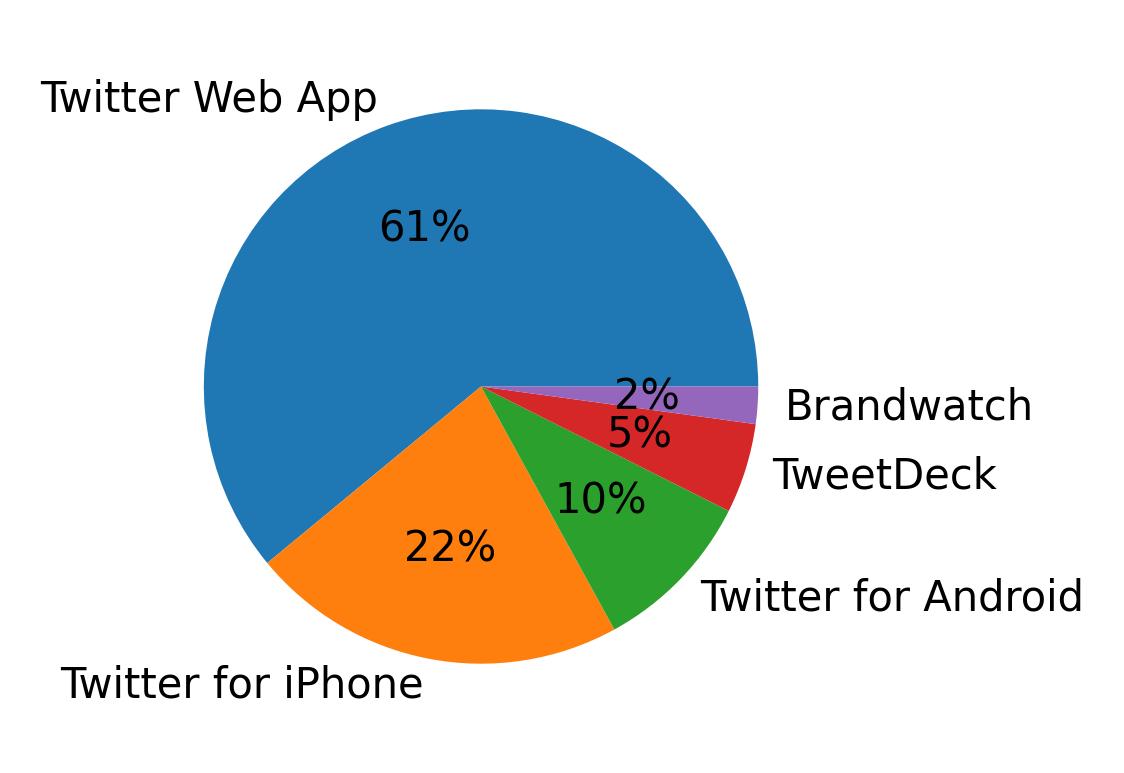 Devices distribution