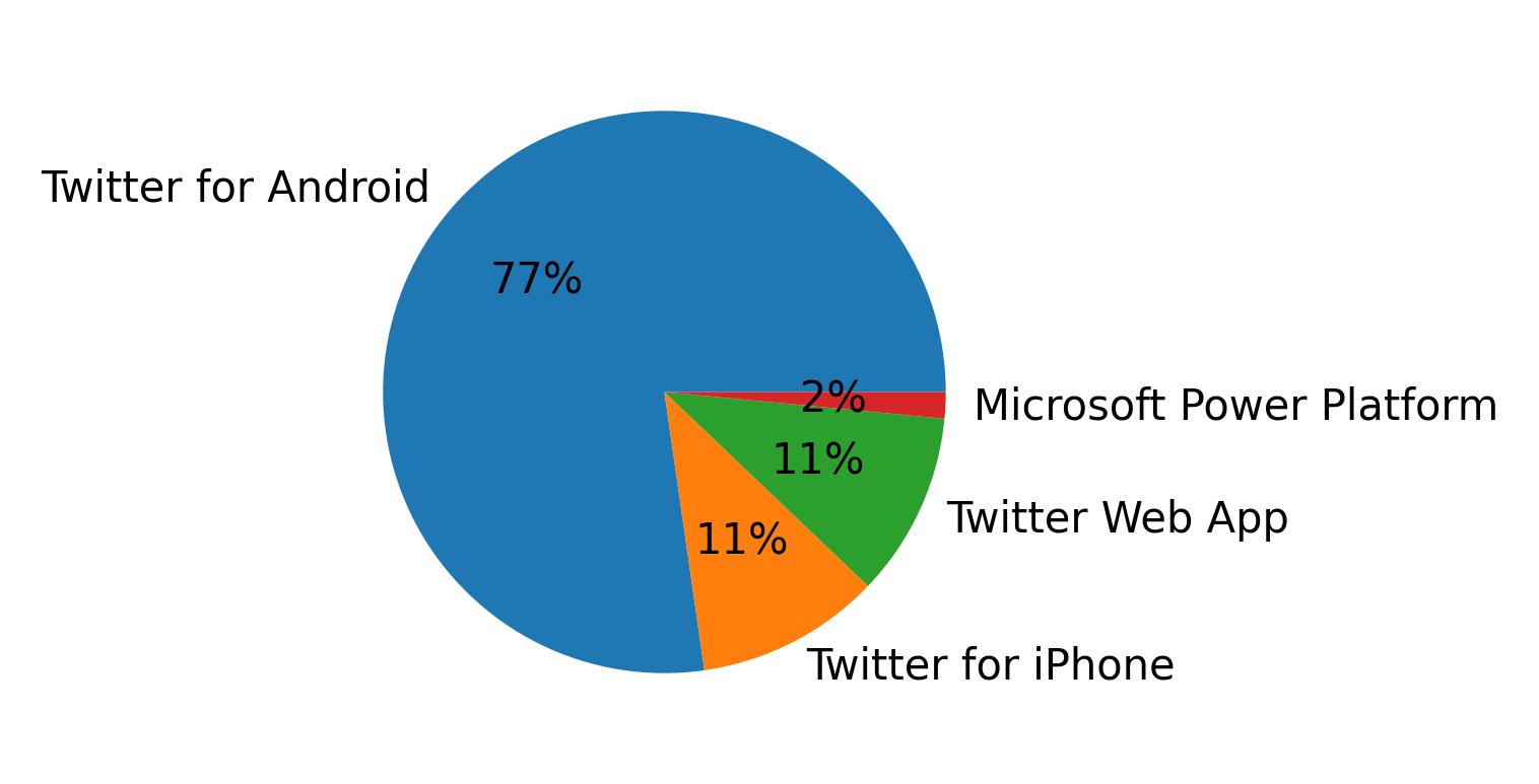 Tweet icin kullanilan cihazlar