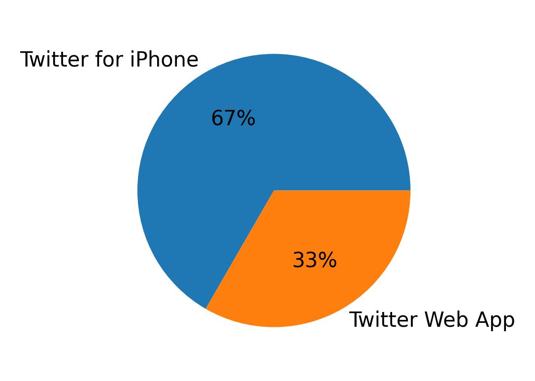 Appareils utilises pour tweeter