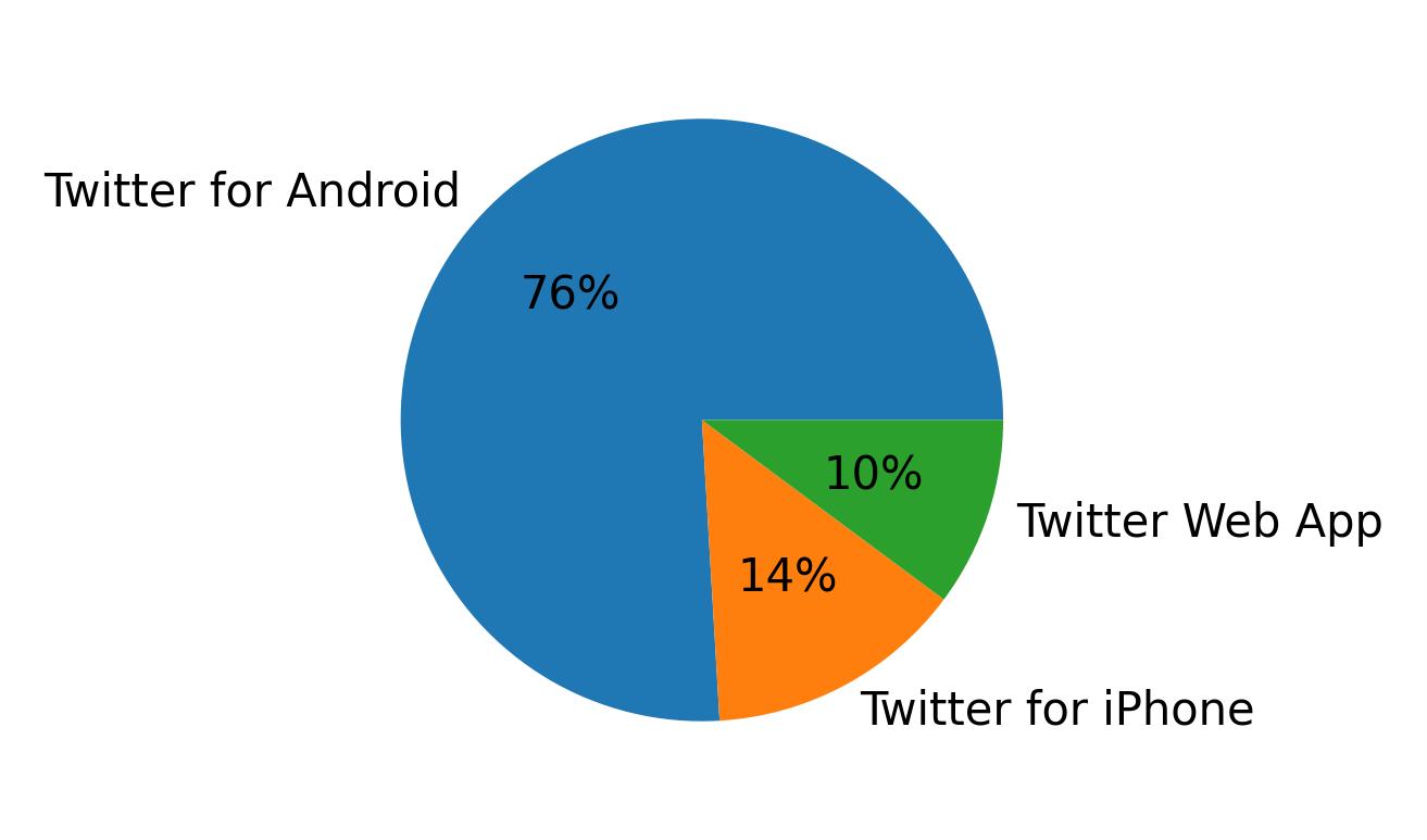 Devices used to tweet