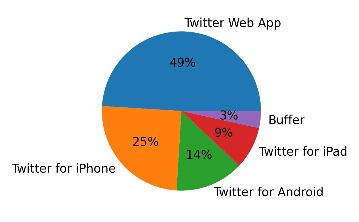 Tweet icin kullanilan cihazlar