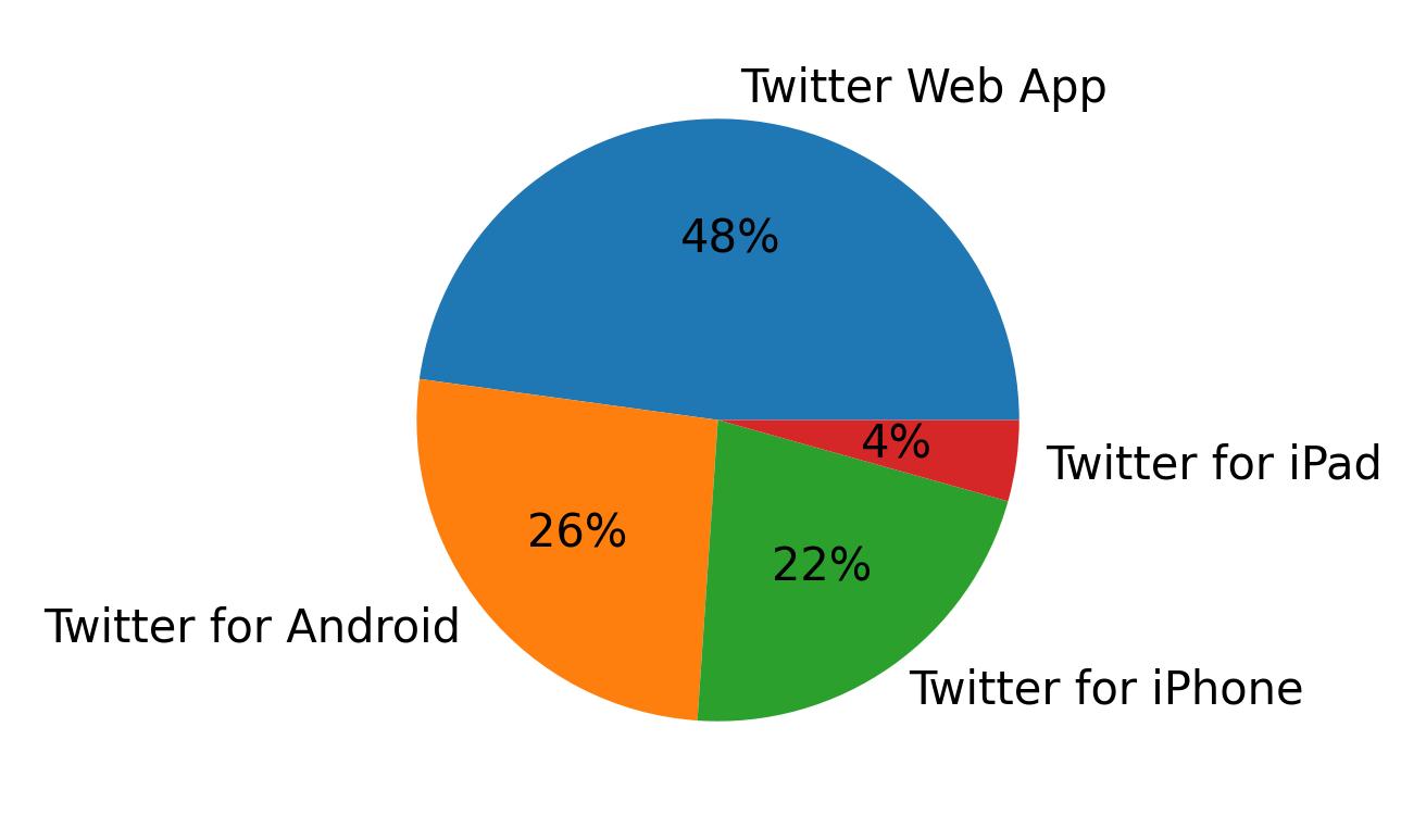 Tweet icin kullanilan cihazlar
