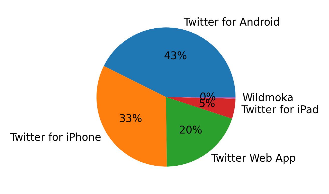 Dispositivos utilizados para tweetar