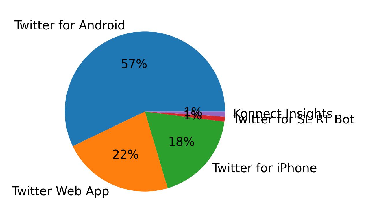 Tweet icin kullanilan cihazlar
