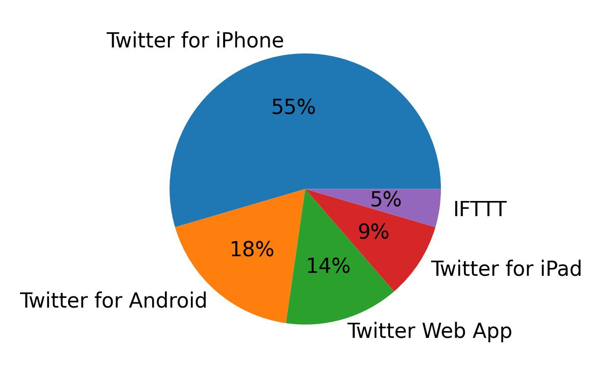 Tweet icin kullanilan cihazlar