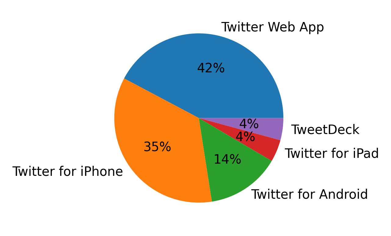 Tweet icin kullanilan cihazlar