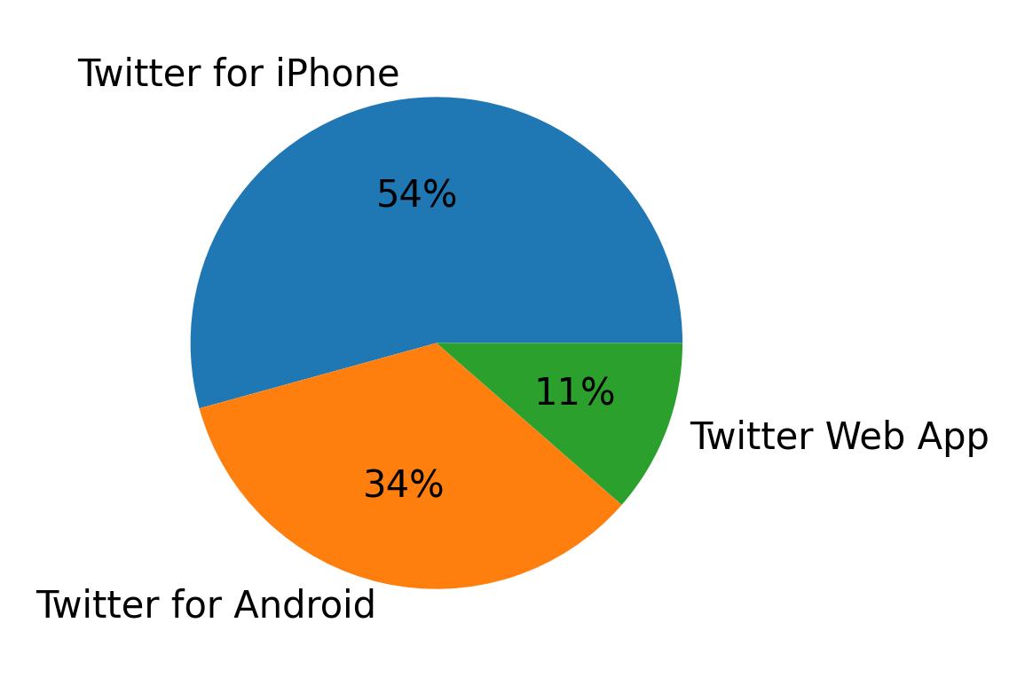 Tweet icin kullanilan cihazlar