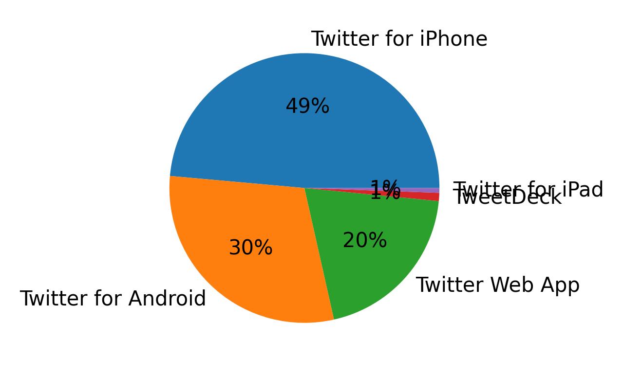 ツイートに使用されたデバイス