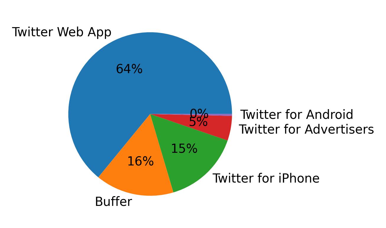 Devices distribution