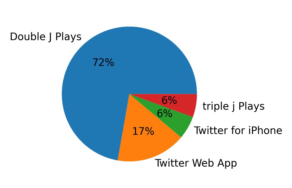 Tweet icin kullanilan cihazlar
