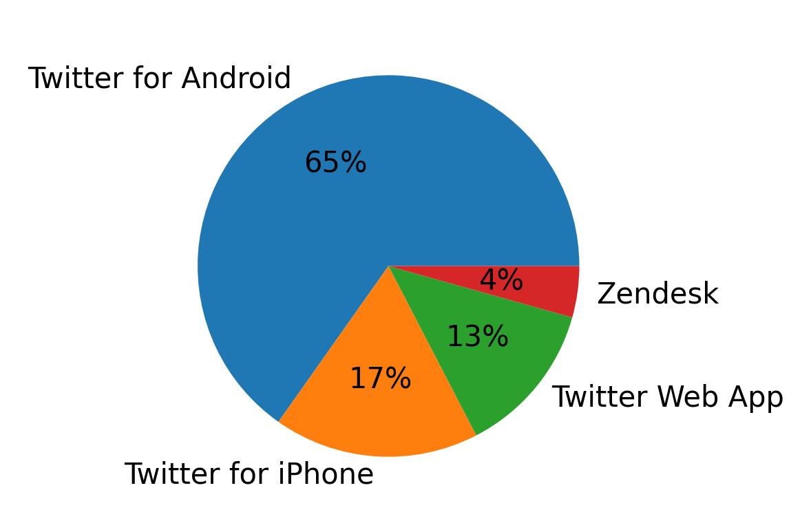 Dispositivos utilizados para tweetar