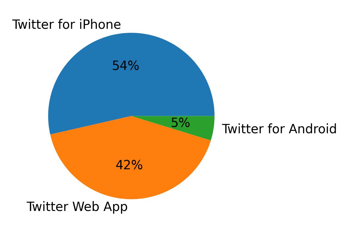 Devices distribution