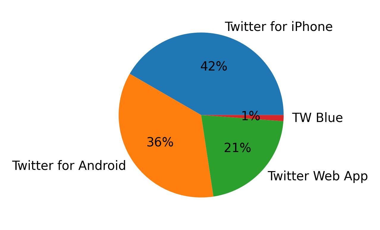 Tweet icin kullanilan cihazlar