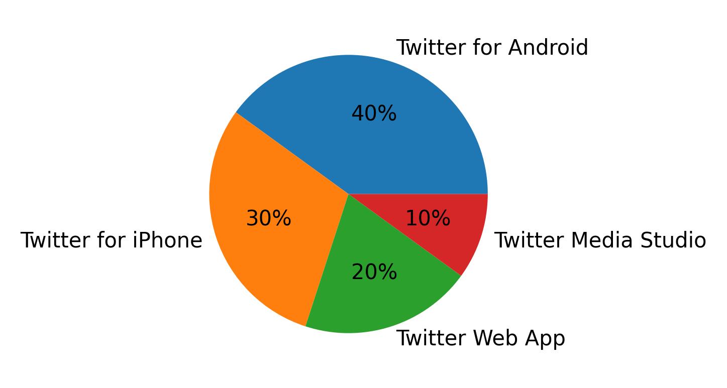 Dispositivos utilizados para tweetar