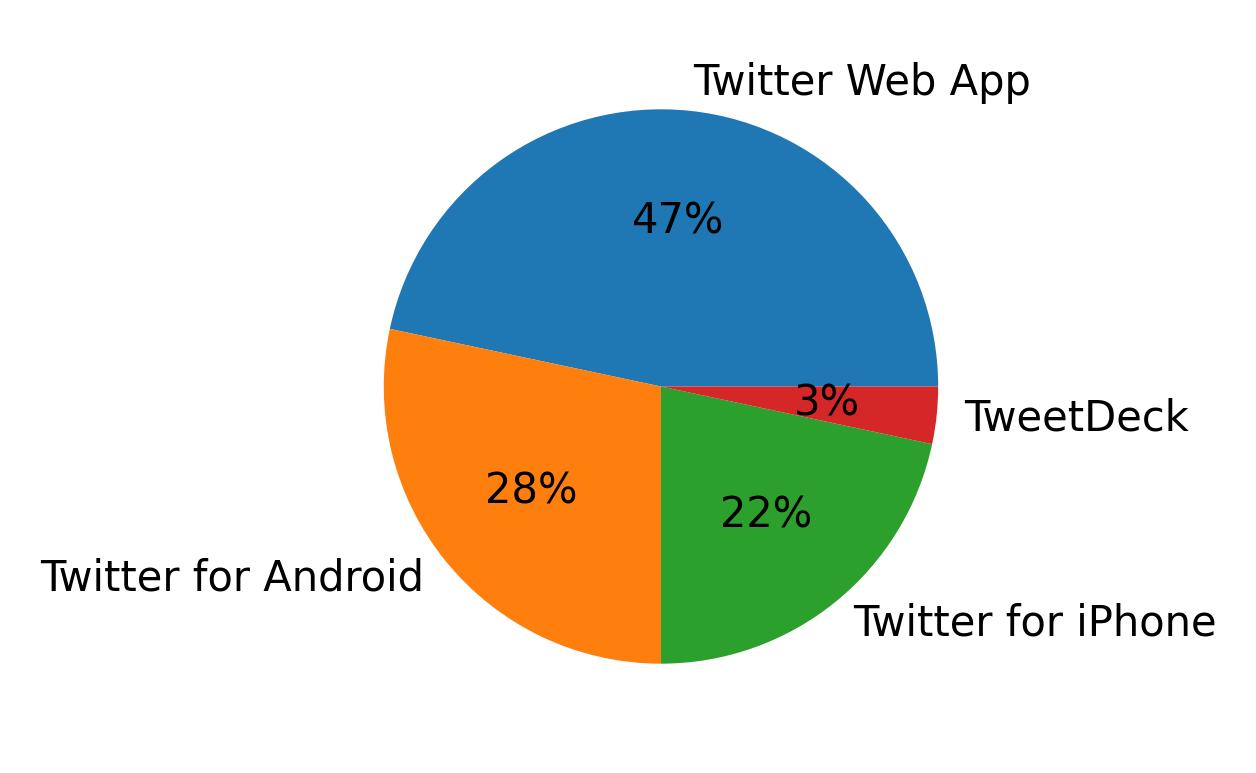 Dispositivos utilizados para tweetar