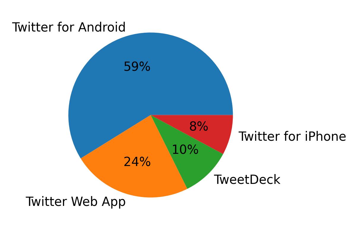 Tweet icin kullanilan cihazlar