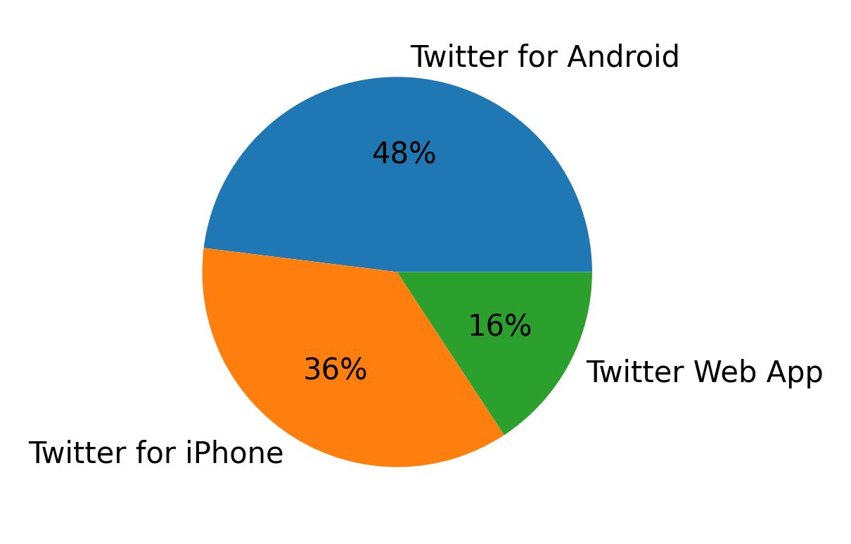Devices used to tweet